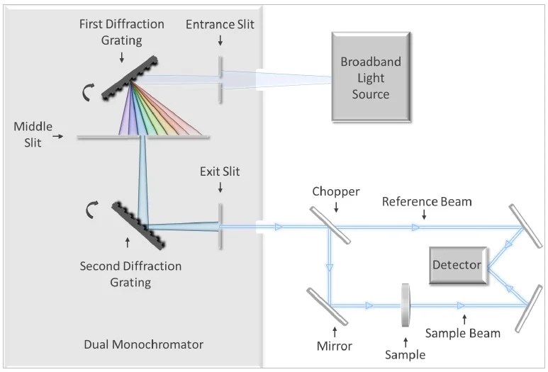 Measurement of HighPerformance ThinFilm Optical Filters
