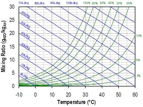 An Introduction to Humidity and the Physics of Water Vapor
