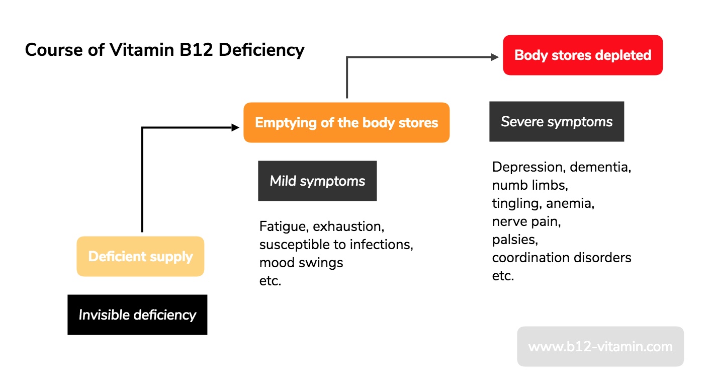 The Treatment Of Vitamin B12 Deficiency Is