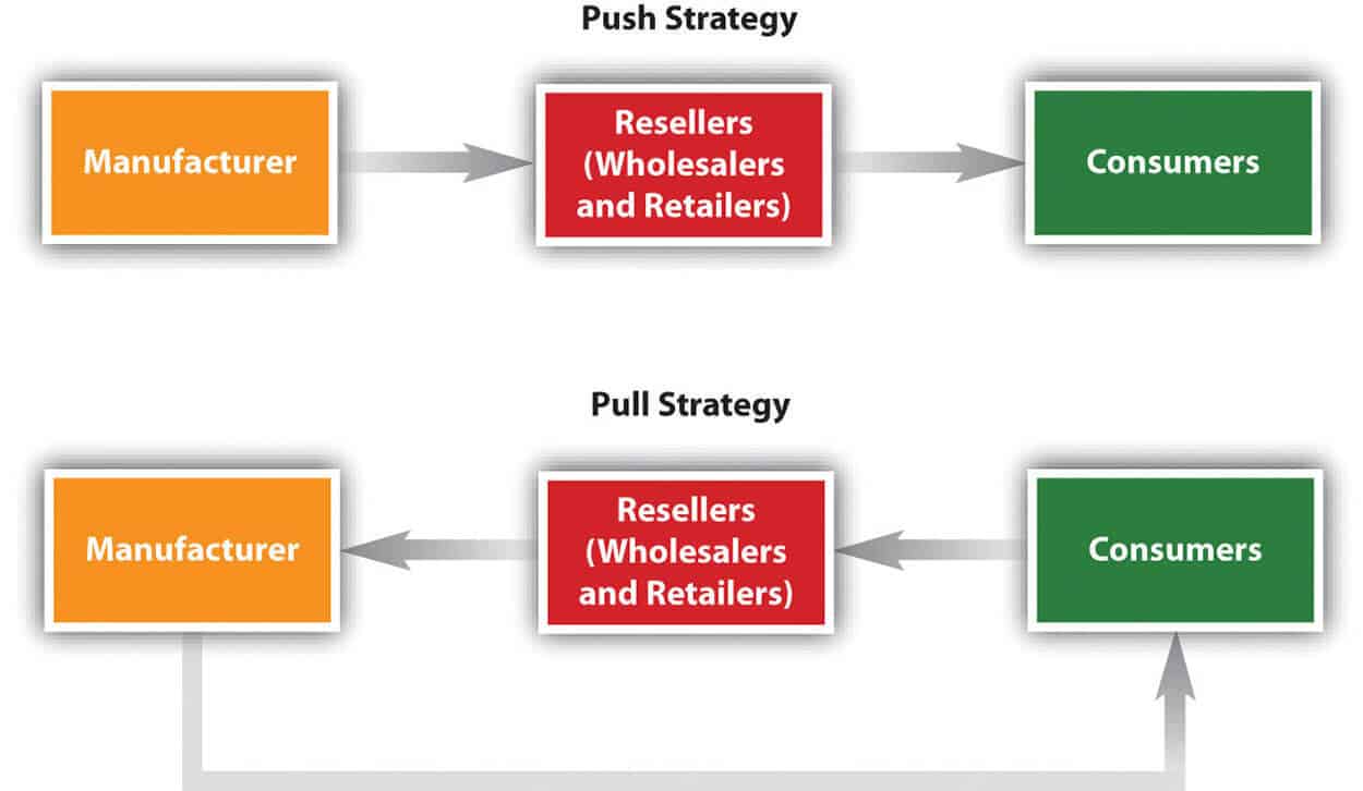 Push and pull strategies in retail