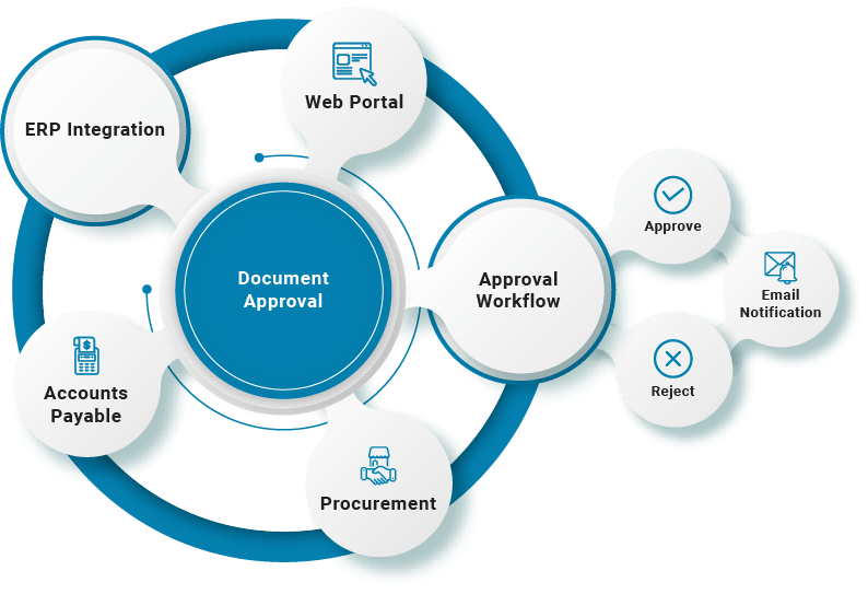 Document Approval Workflow Document Management B2BE
