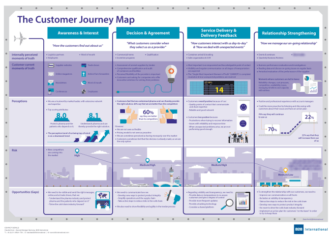 Customer Journey Mapping Understanding & optimising the buyer journey