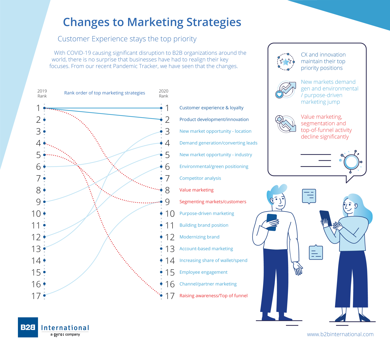 [Infographic] Post COVID19 Changes to Marketing Strategies