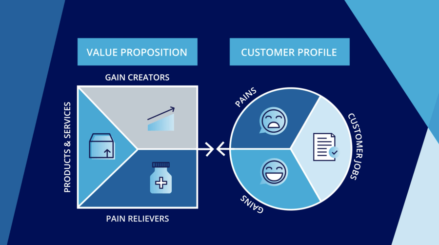 What is the Value Proposition Canvas? - B2B International