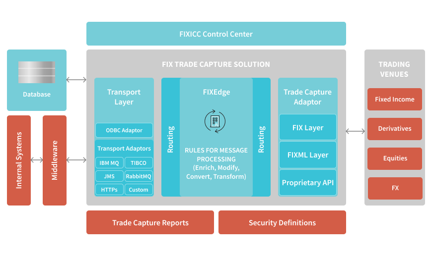 B2BITS © FIX Application Server FIX Trade Capture Solution (FIXTCap)