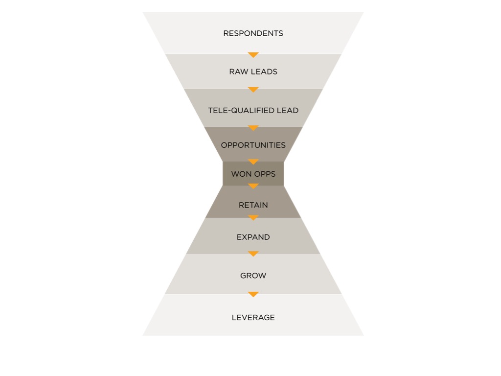 Social Media and the Upside Down Funnel Carbon Copy