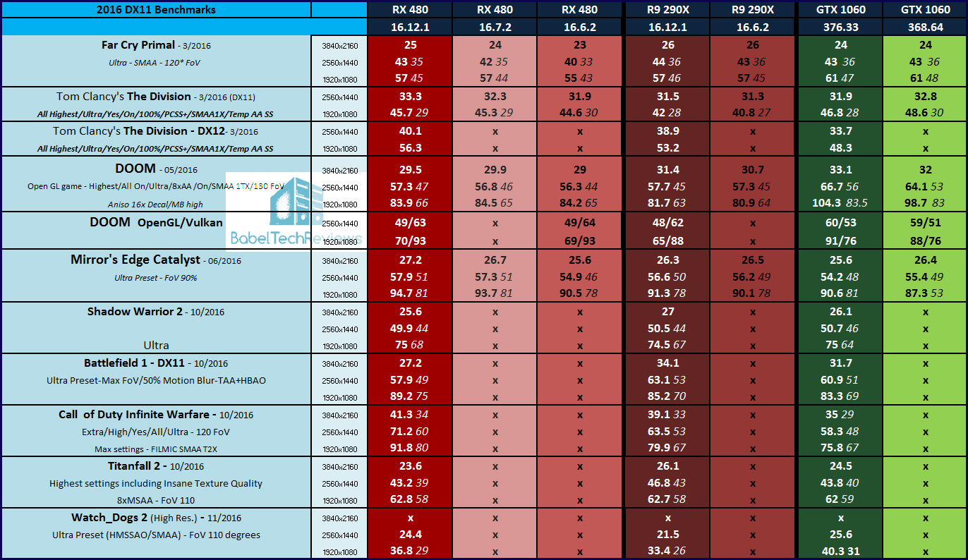 The RX 480 vs. the 290X vs. the GTX 1060 Has AMD