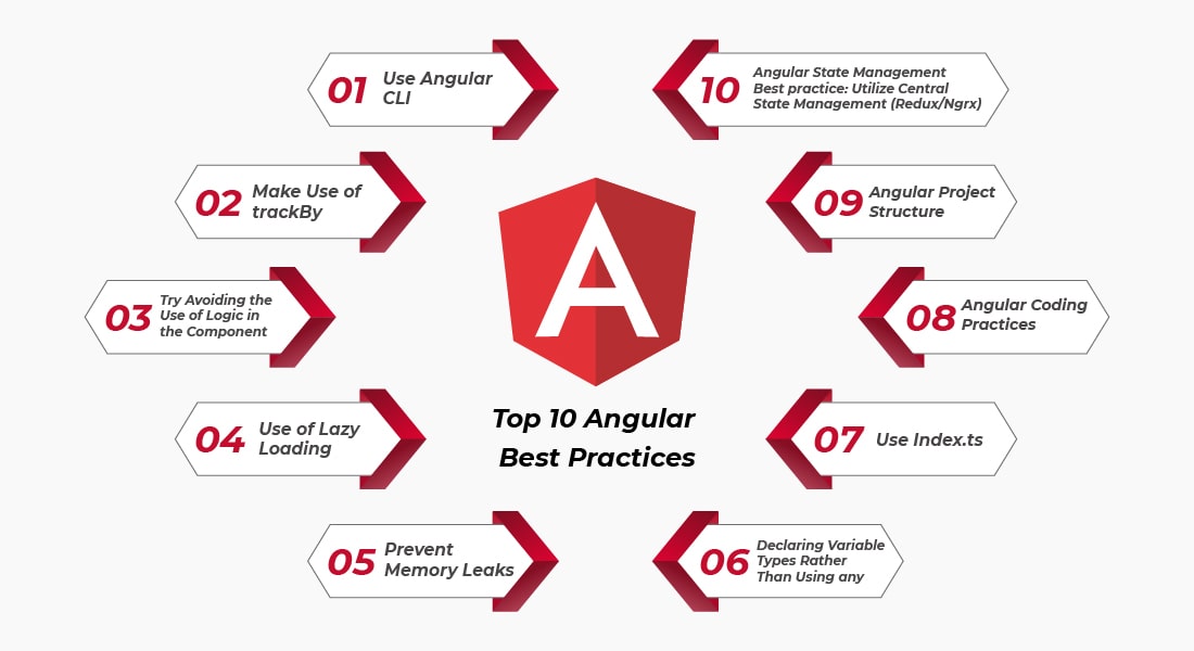 Top 10 Angular Best Practices for Angular App