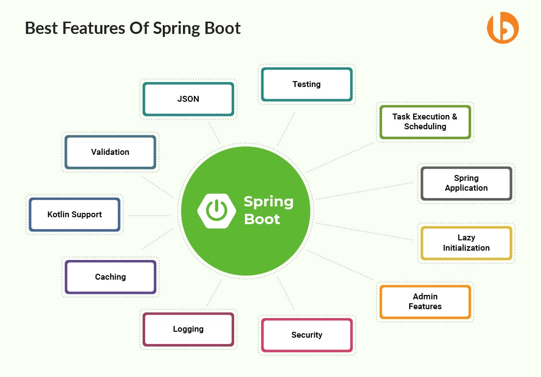 Spring vs Spring Boot A Detailed Comparison (Updated 2023)