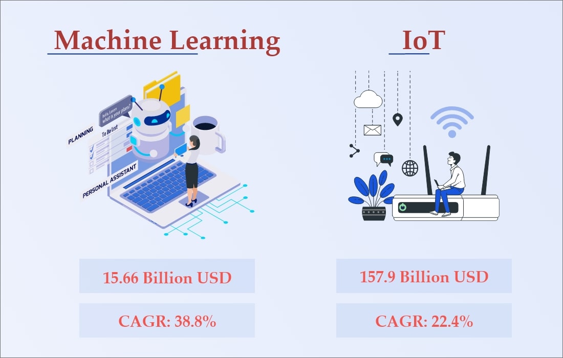 How Machine Learning And IoT Can Be Beneficial For Business?