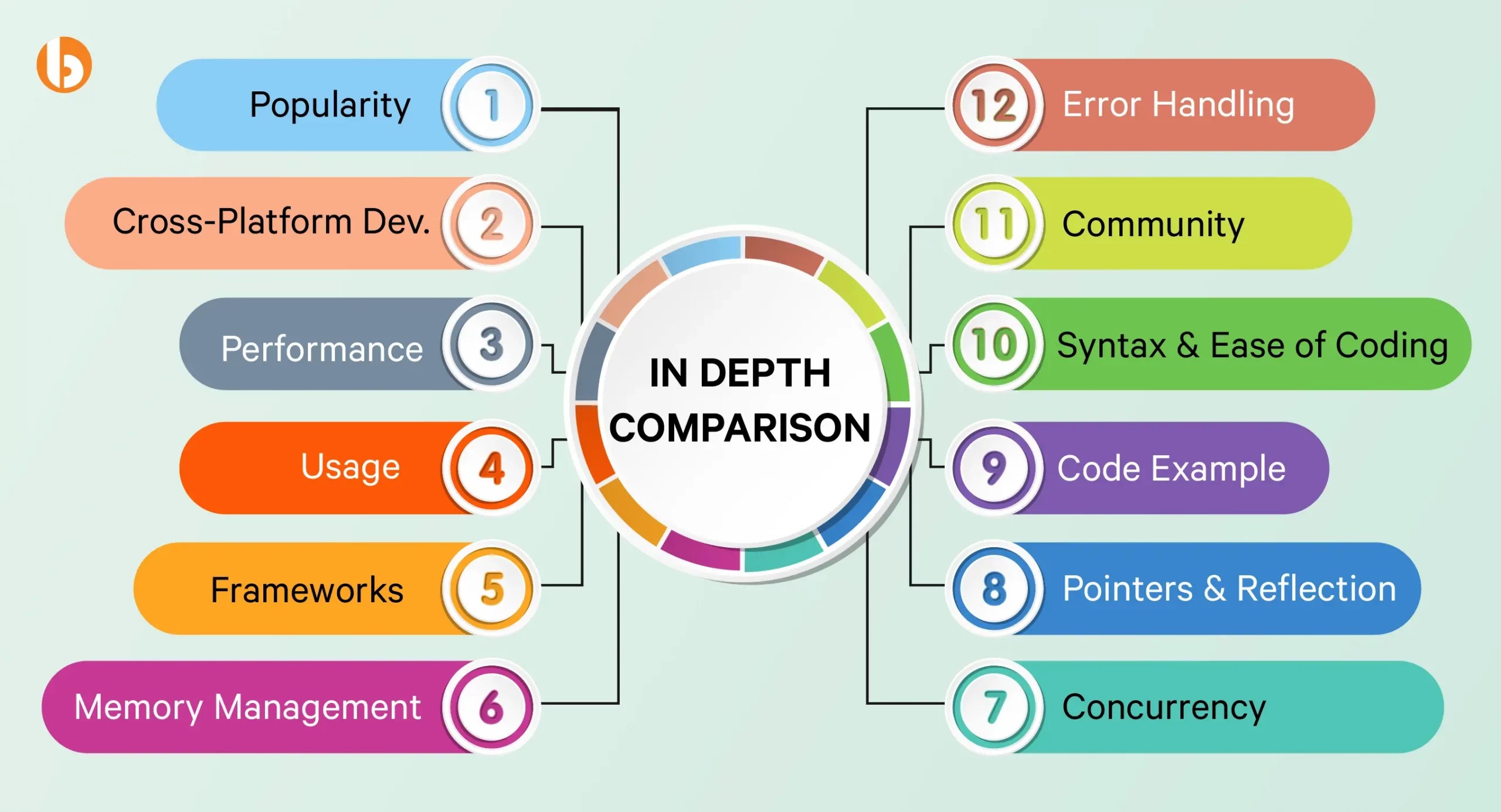 An Informative Guide on Golang vs Java Comparison in 2024