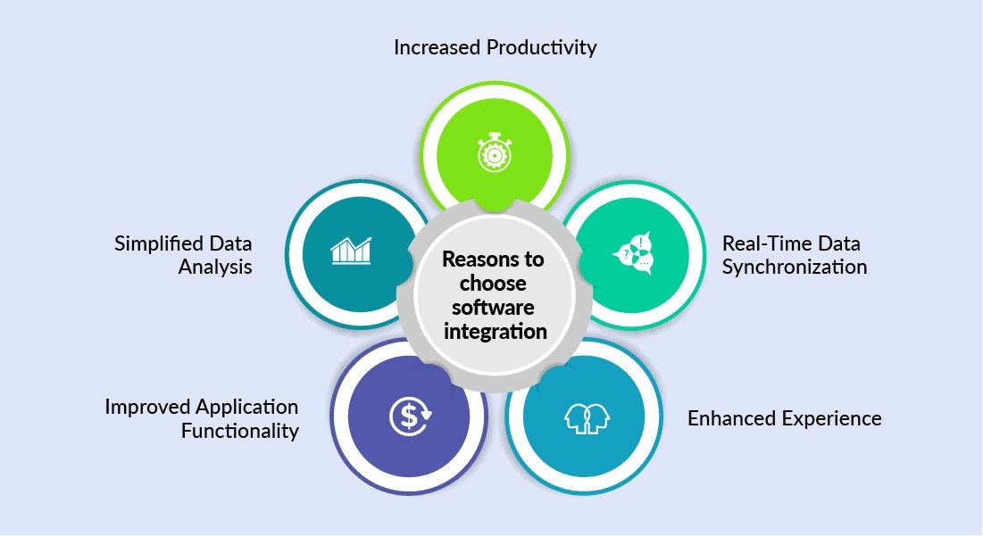 Software Integrations For Business ScaleUp The Efficiency!