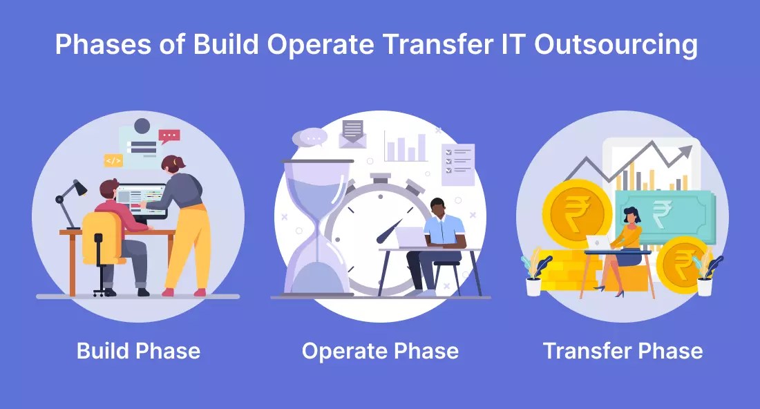 Build Operate Transfer IT Outsourcing A Complete Guide
