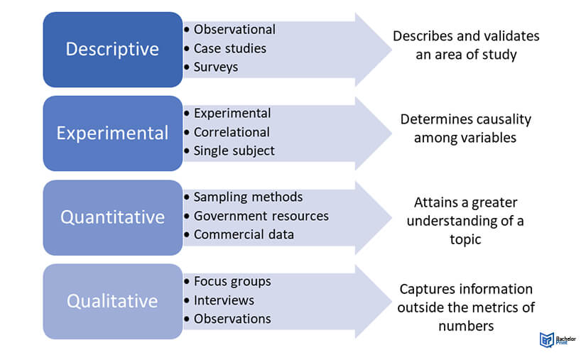 Methodology The 5 Key Components for Your Research