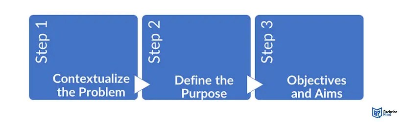 Problem Statement ~ When to Use it & Examples