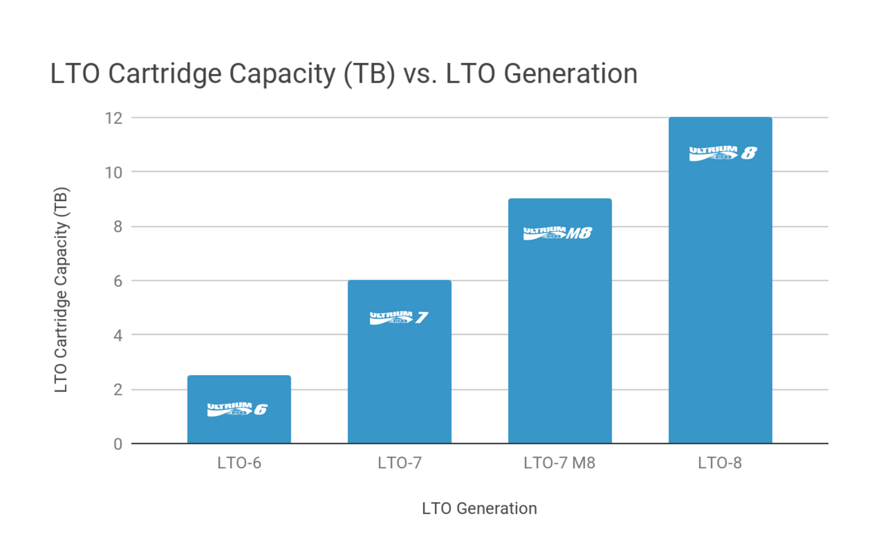 What to Do About the LTO8 Tape Shortage