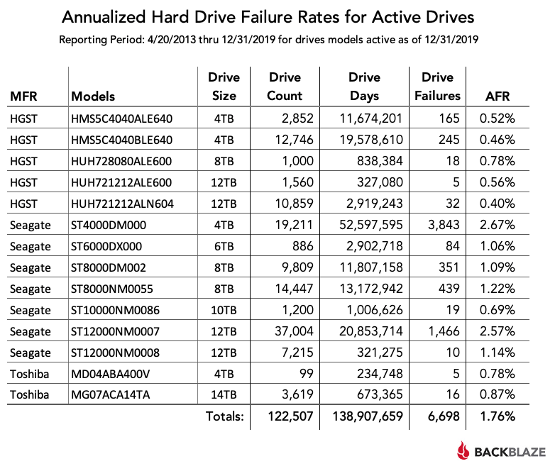 Veeam Storage Repositories high failure rate for hard drives?
