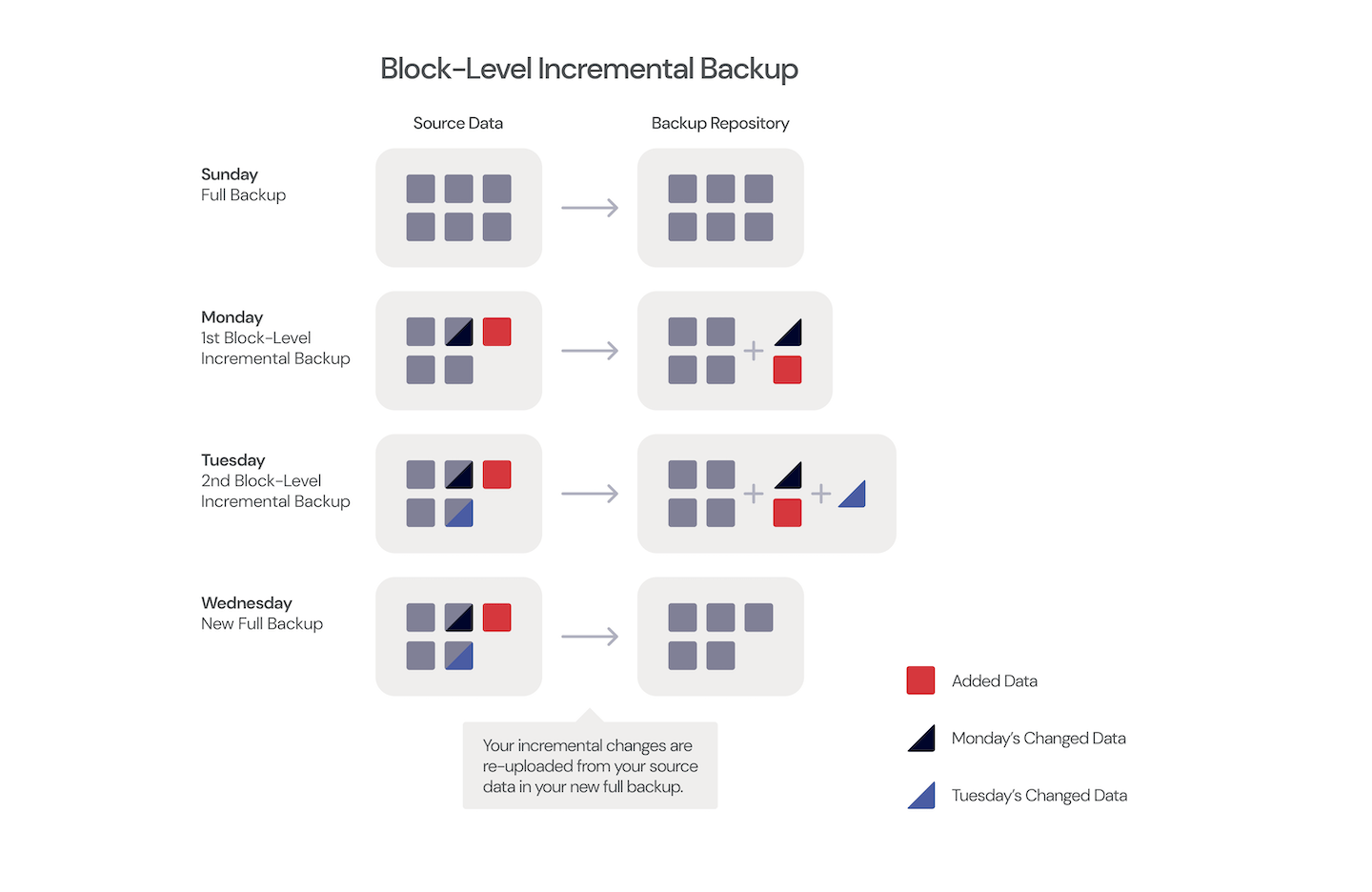 What's the Diff FileLevel vs. BlockLevel Incremental Backups