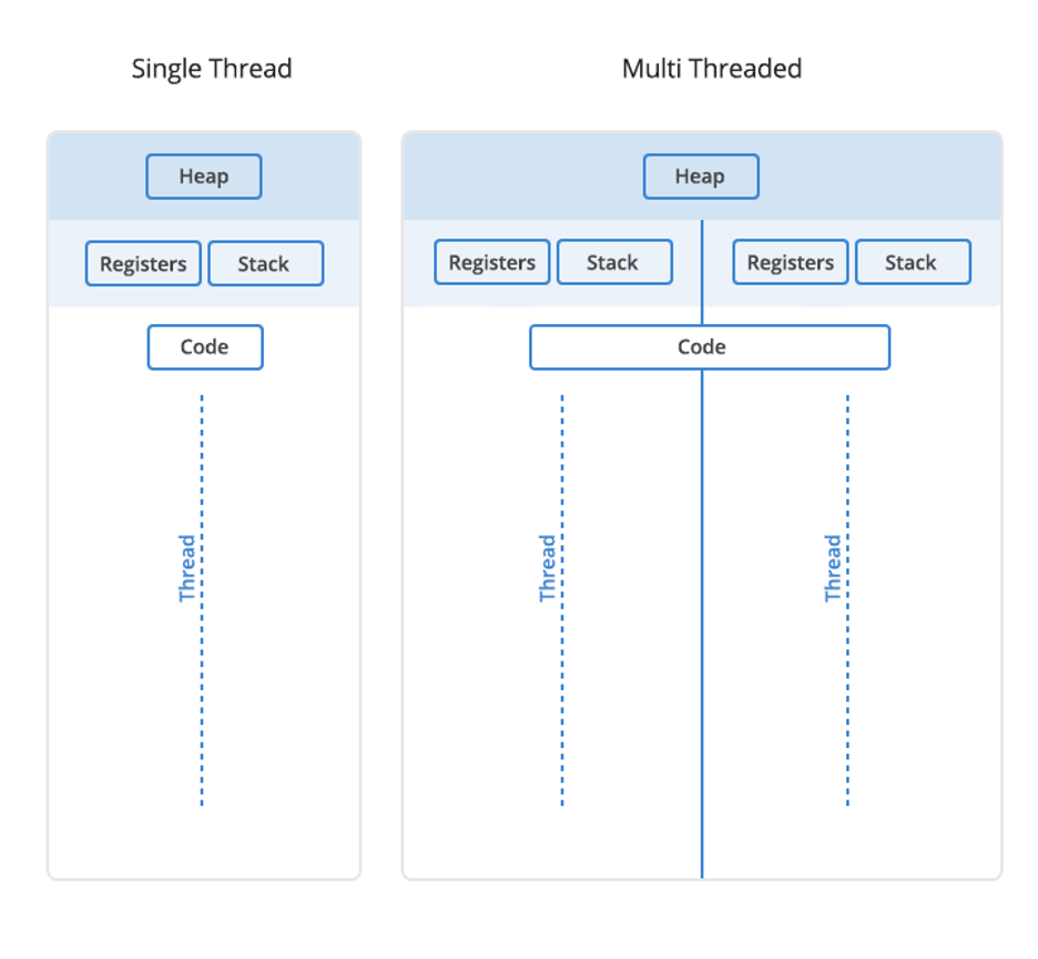 Threads vs. Processes A Look At How They Work Within Your Program