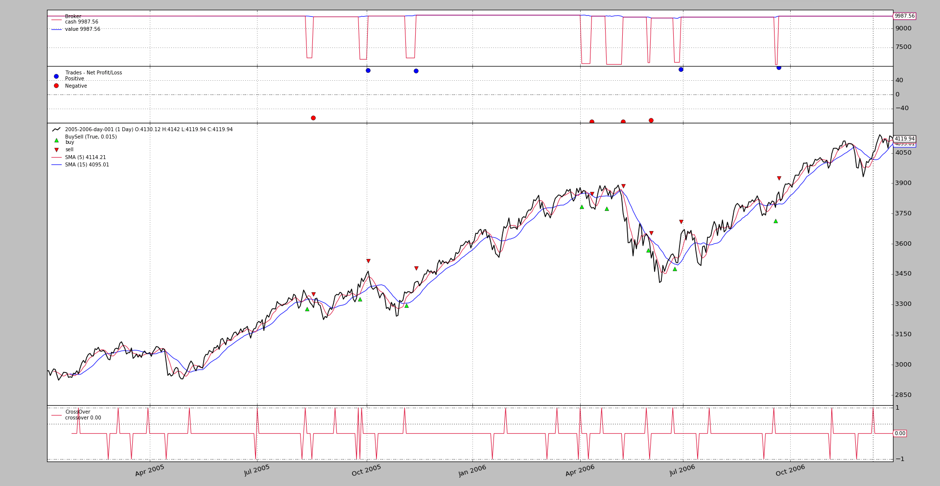 Bracket Orders Backtrader