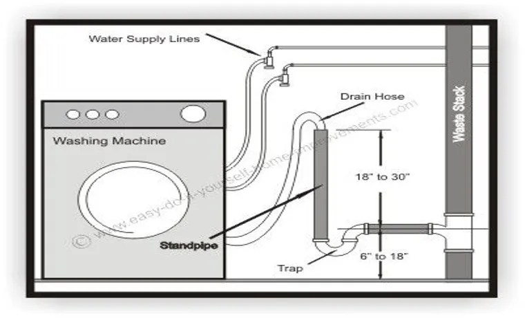 How to Connect Washing Machine Drain Hose to Garden Hose: A Step-by