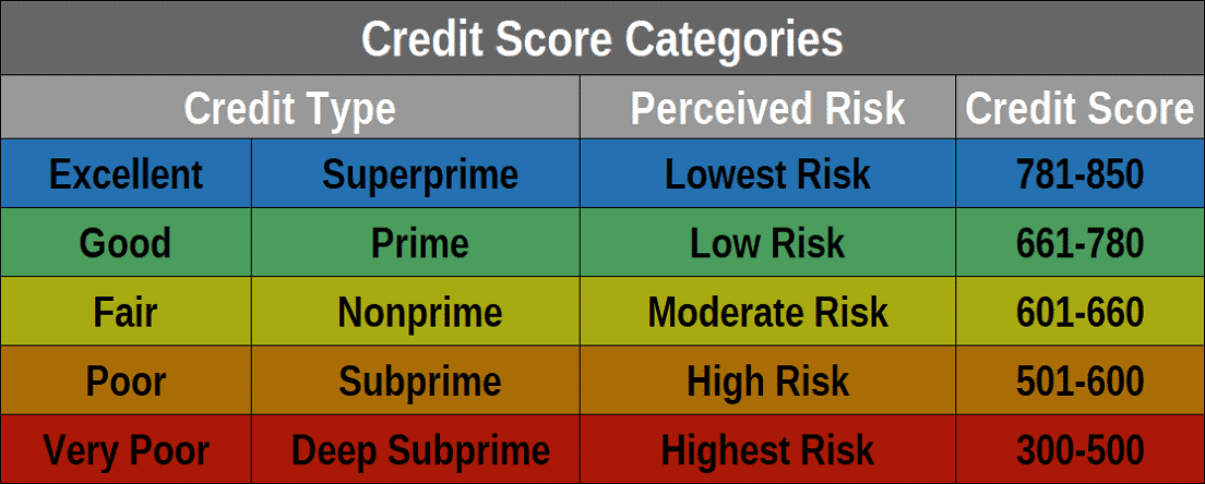 Credit Cards For 500 Credit Score 2021 S Best Unsecured Cards For Bad
