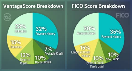 Is TransUnion Credit Score Accurate? VantageScore Vs. FICO