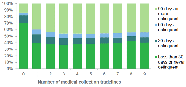 Do Medical Bills Affect Your Credit Score? Consumer Credit Research