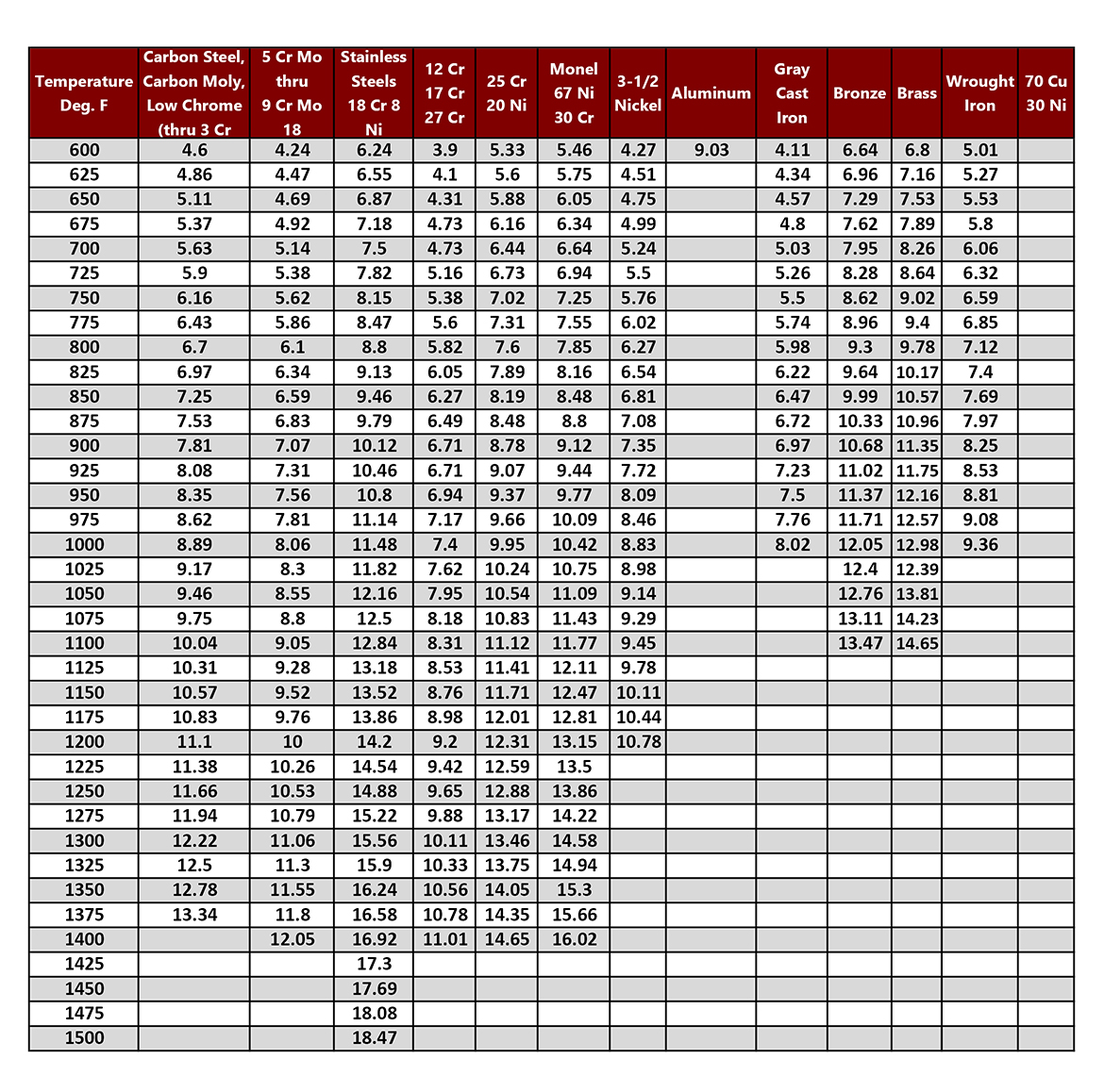 Thermal Expansion Data Chart Badger Industries