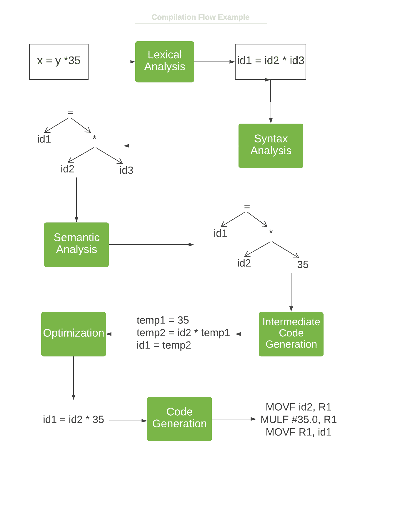 How Compilers Work Baeldung on Computer Science