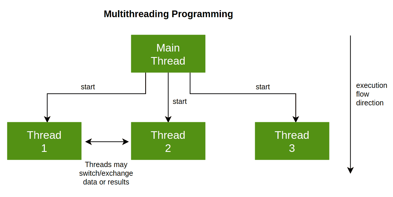 The Difference Between Asynchronous And MultiThreading Baeldung on