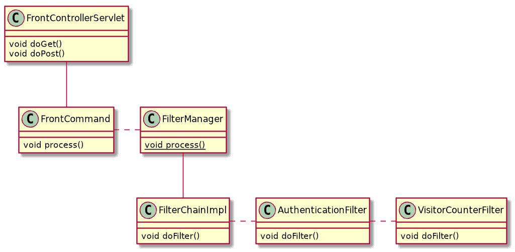 «Введение в шаблон перехвата фильтра в Java» Spring на русском