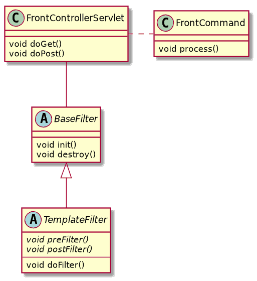 Intercepting Filter Pattern Introduction Baeldung