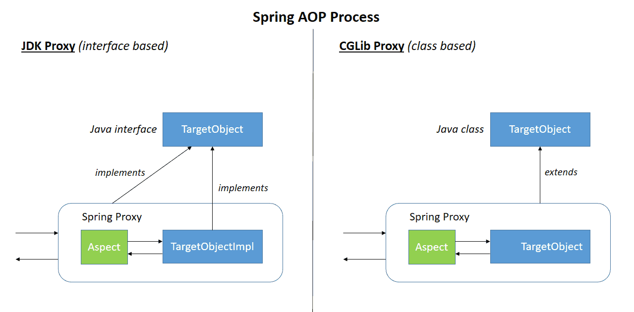 Comparing Spring AOP and AspectJ Baeldung中文网