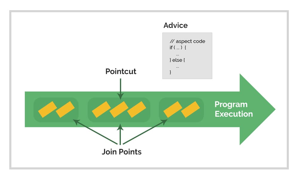 Introduction to Spring AOP Baeldung