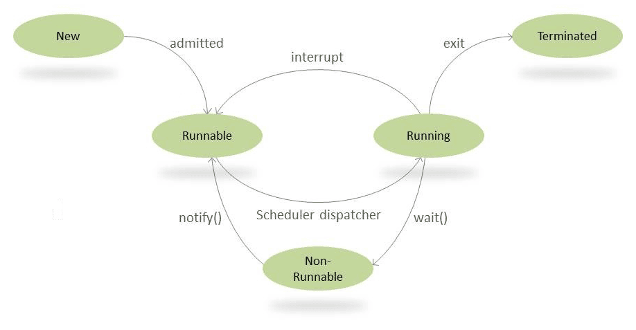 wait and notify() Methods in Java Baeldung