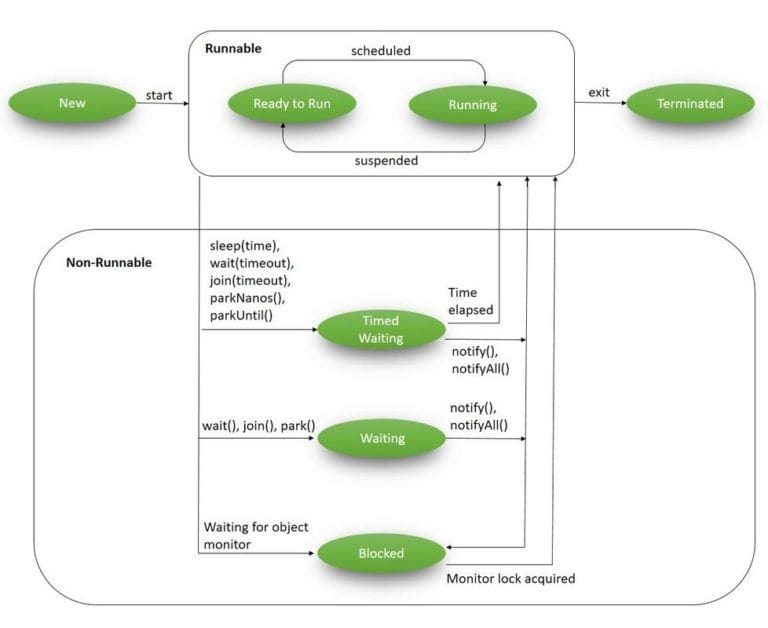 Life Cycle Of Multithreading In Java