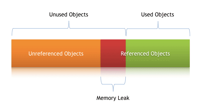 Understanding Memory Leaks in Java | Baeldung