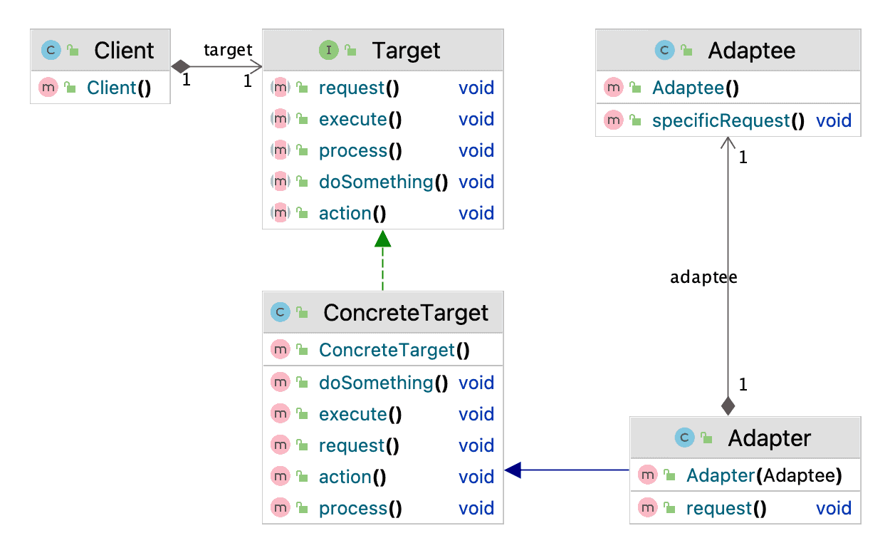 The Adapter Pattern in Java Baeldung