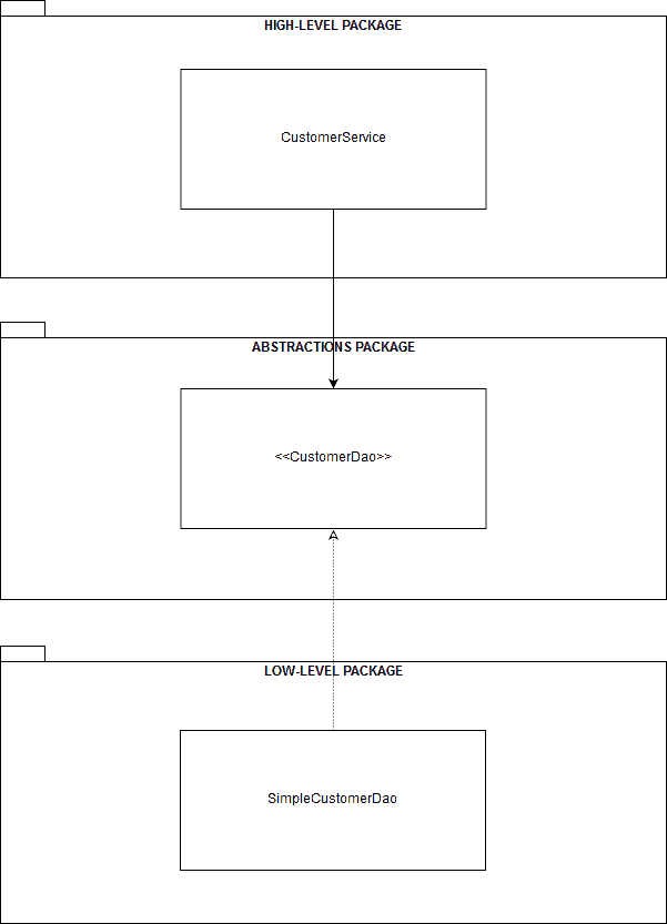 The Dependency Inversion Principle in Java Baeldung