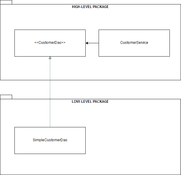 The Dependency Inversion Principle in Java Baeldung