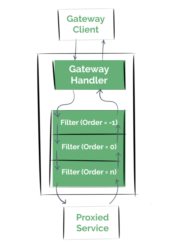 Writing Custom Spring Cloud Gateway Filters Baeldung