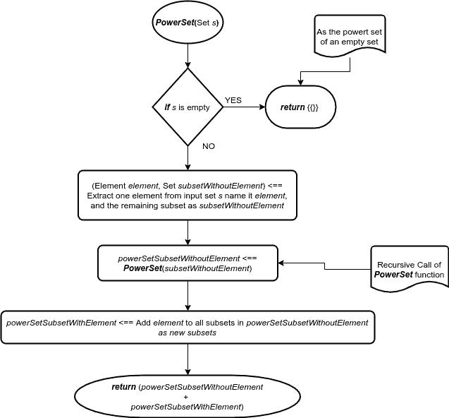 Obtaining a Power Set of a Set in Java Baeldung