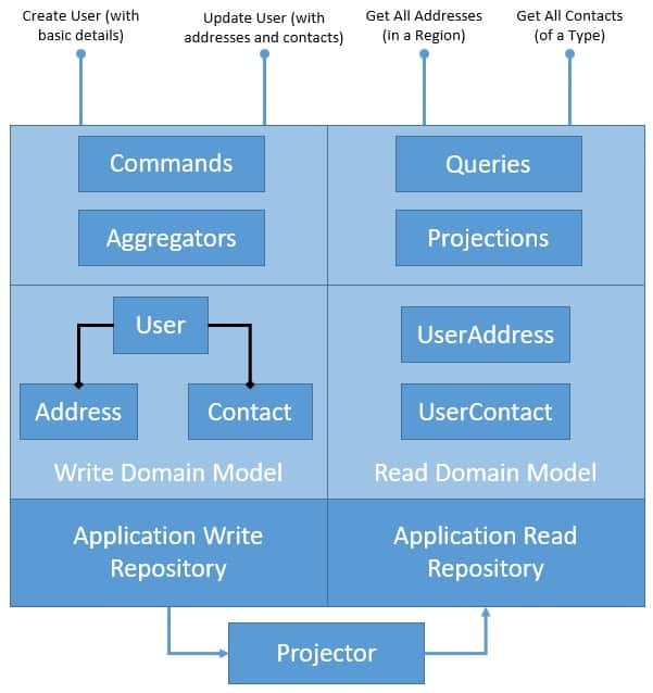 CQRS and Event Sourcing in Java Baeldung