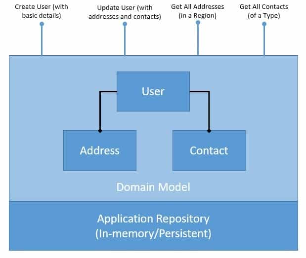 CQRS and Event Sourcing in Java Baeldung