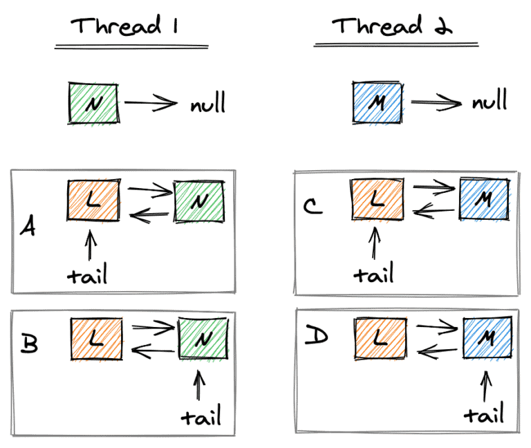 Introduction to LockFree Data Structures with Java Examples Baeldung