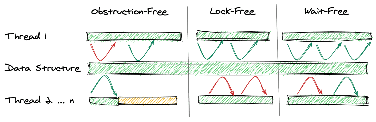 Introduction to LockFree Data Structures with Java Examples Baeldung