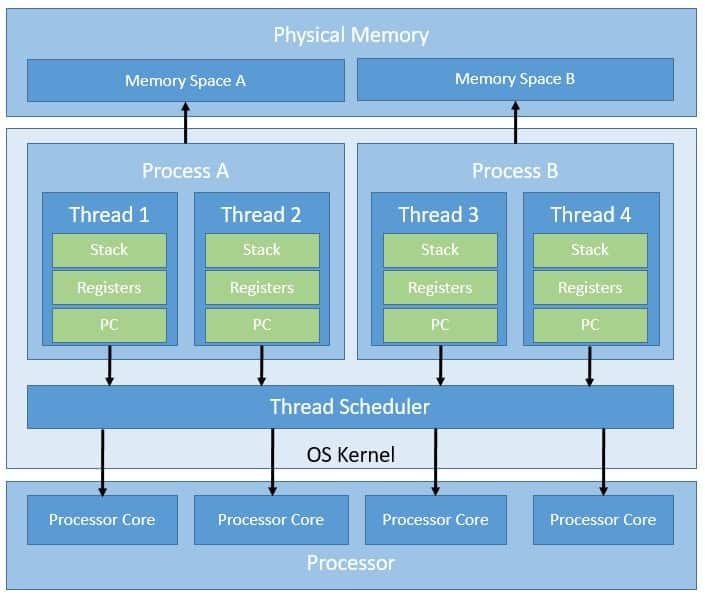 LightWeight Concurrency in Java and Kotlin Baeldung on Kotlin