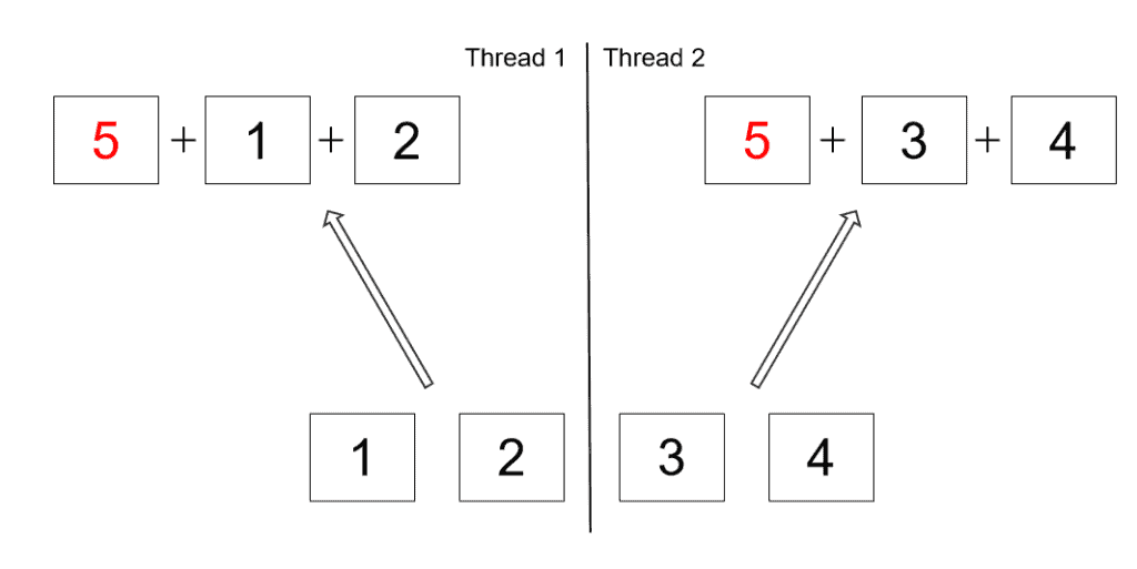 When to Use a Parallel Stream in Java Baeldung