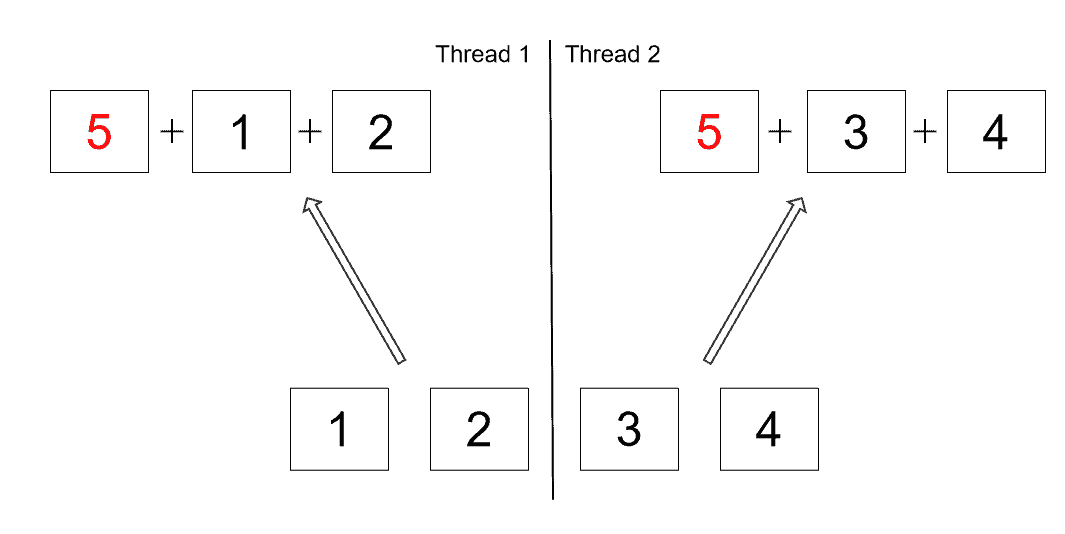 When to Use a Parallel Stream in Java Baeldung